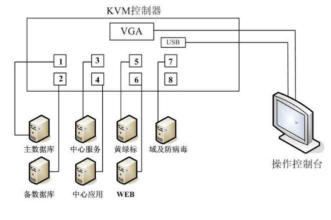 KVM切换器连接图
