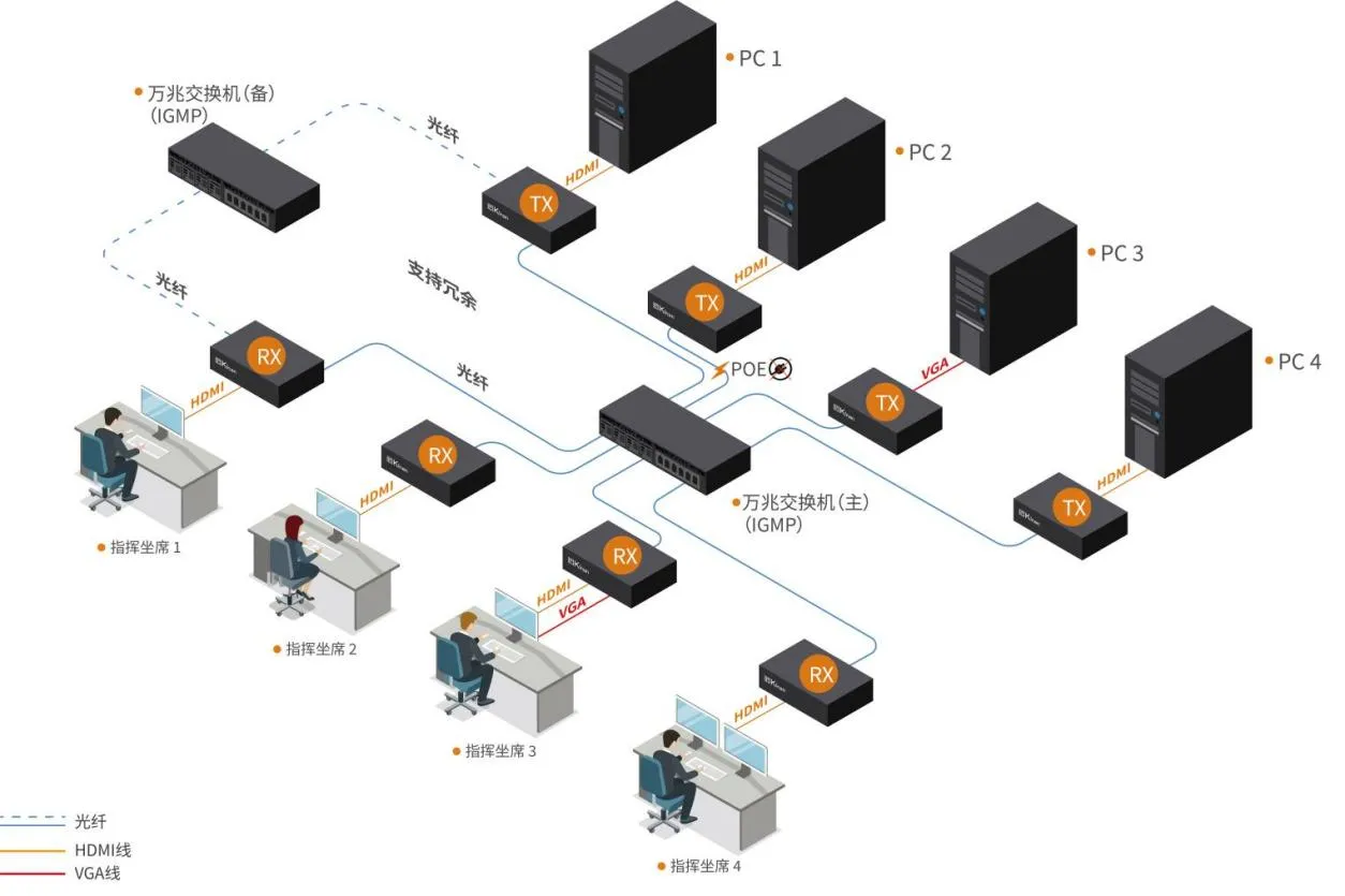 IP KVM延长器矩阵方案
