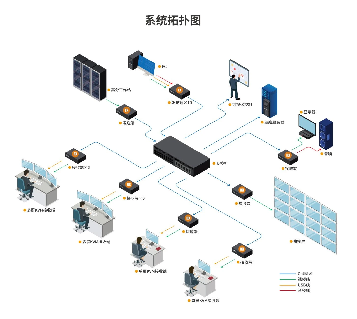 KVM延长器矩阵系统